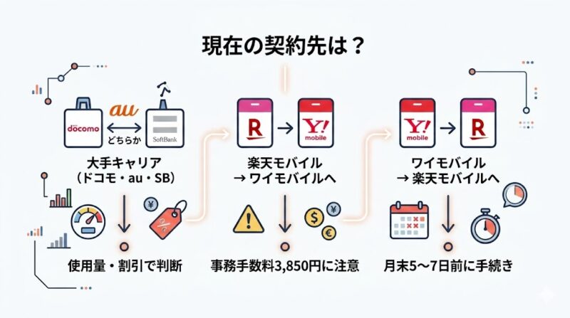 今の契約先別：乗り換えの判断ポイント