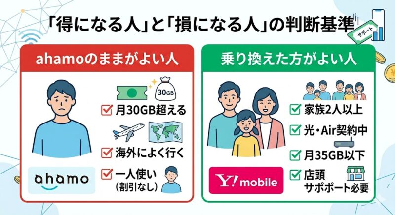 ahamoからワイモバイルへの乗り換えは得か損か