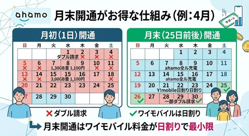 ahamoからワイモバイルへの乗り換えタイミング