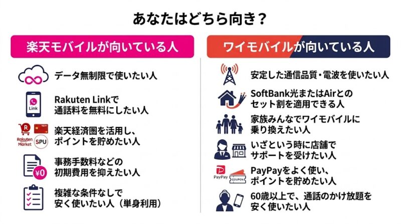 迷う人へ！ワイモバイルと楽天モバイルの比較まとめ
