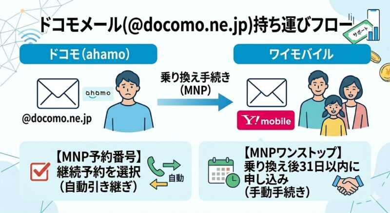 乗り換え前に確認したい注意点
