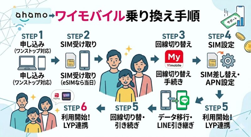ahamoからワイモバイルへの乗り換え手順