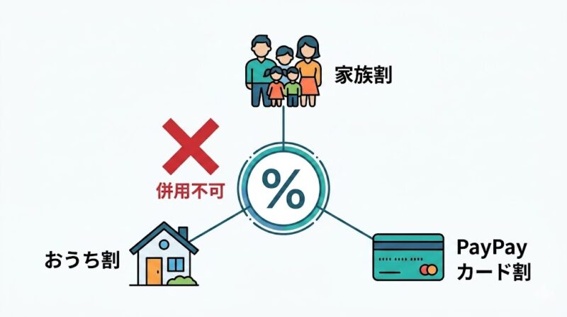 シンプル2とシンプル3の割引の違いを整理する
