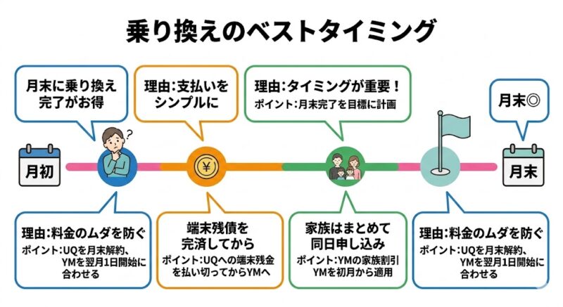 UQからワイモバイルへの乗り換えタイミング