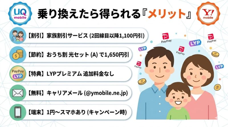 UQからワイモバイルに乗り換えるメリット