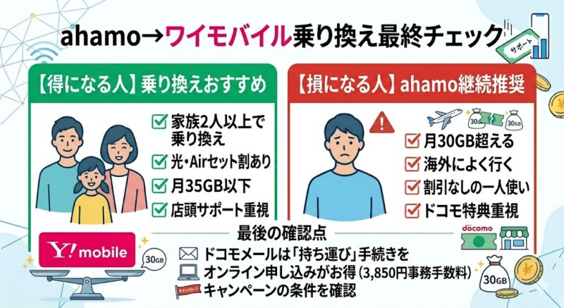 ahamoからワイモバイルへの乗り換えまとめ