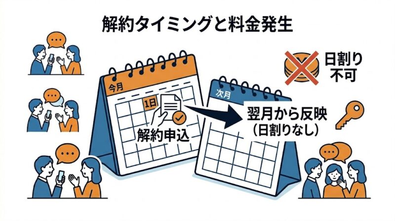月途中の加入と解約で損しないための注意点