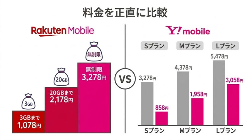 ワイモバイルと楽天モバイル料金プランを正直に比較する