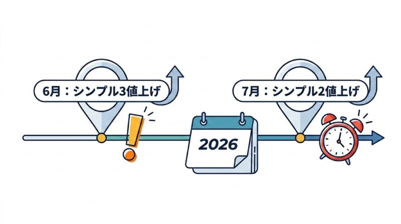 シンプル2はいつまで使えるか、値上げはいつか