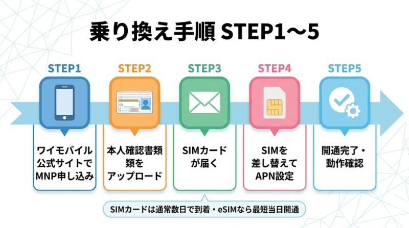 UQからワイモバイルへの乗り換え手順