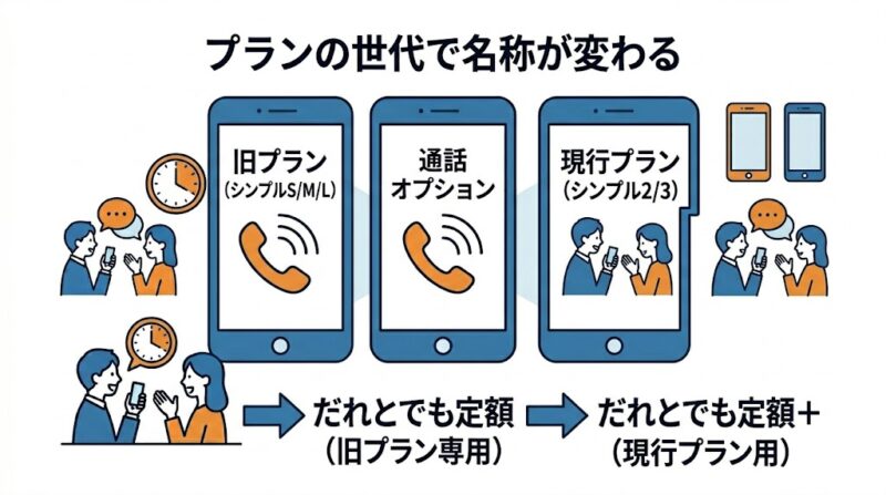 だれとでも定額とだれとでも定額＋の違い